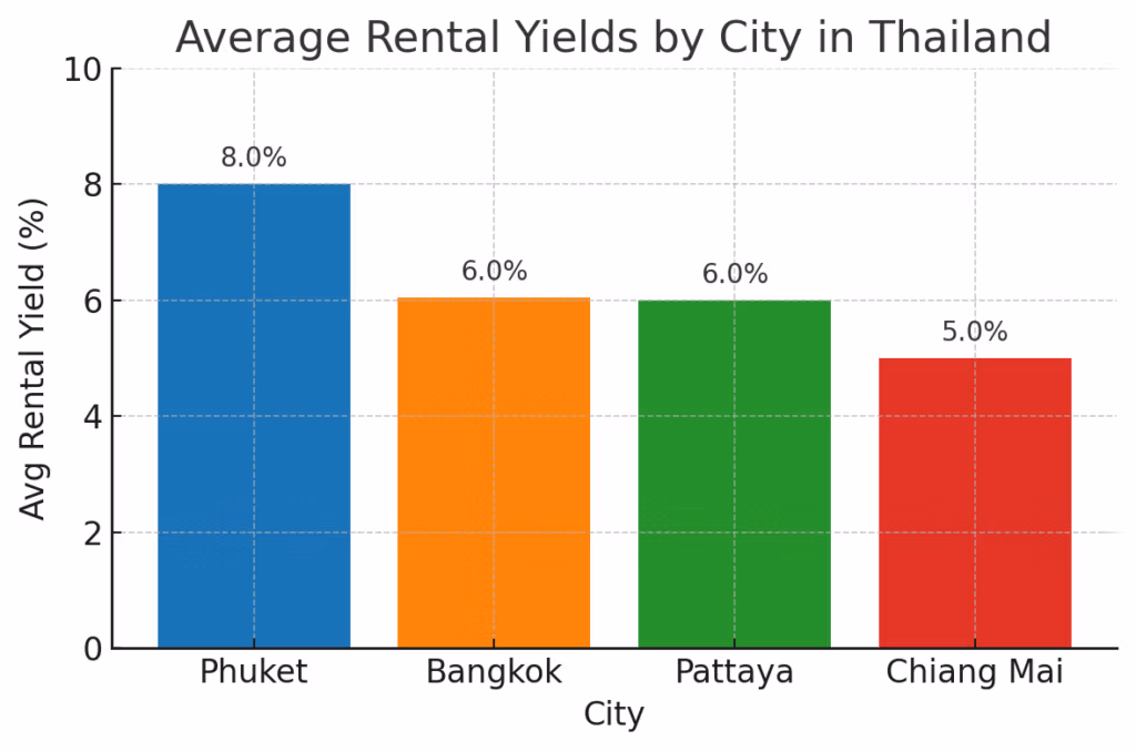 Chart showing average Rental Yieds by City in Thailand