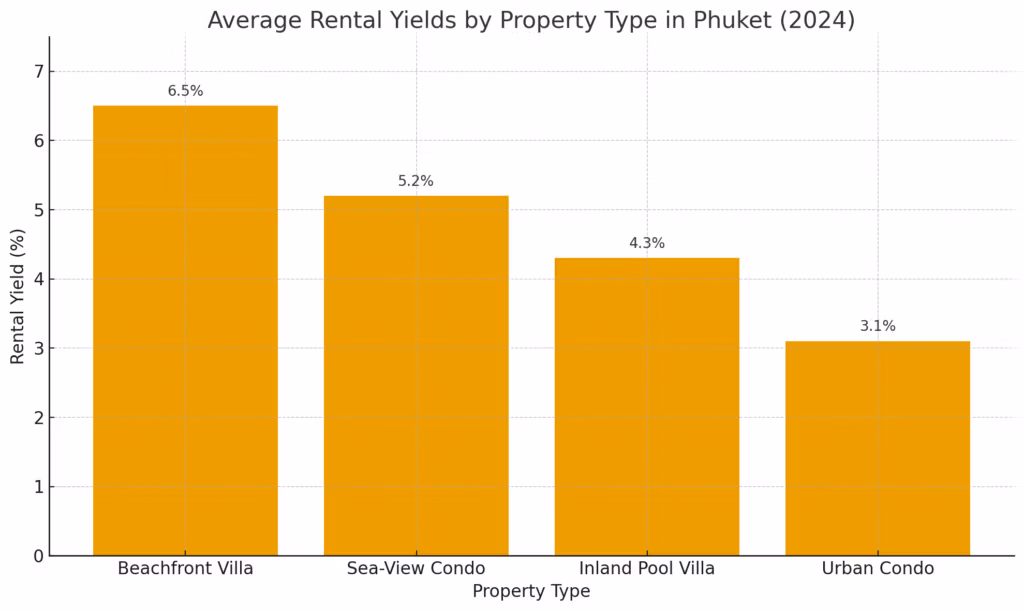 Average Rental Yields by Property Type in Phuket